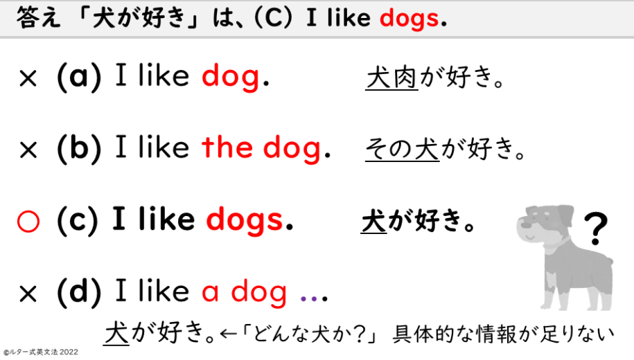 答え　「犬が好き」 は、（Ｃ） I like dogs. (a) I like dog. 犬肉が好き。× (b) I like the dog. その犬が好き。× (c) I like dogs. 犬が好き。○ (d) I like a dog ... 犬が好き。←具体的な情報が足りない　×